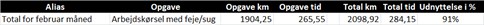 Aalborgs fejesuge maskiner som holder byens gader rene. Udnyttelsesgrad i feb 2012 91%